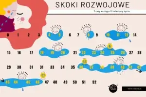 Skok rozwojowy u dziecka - kalendarz